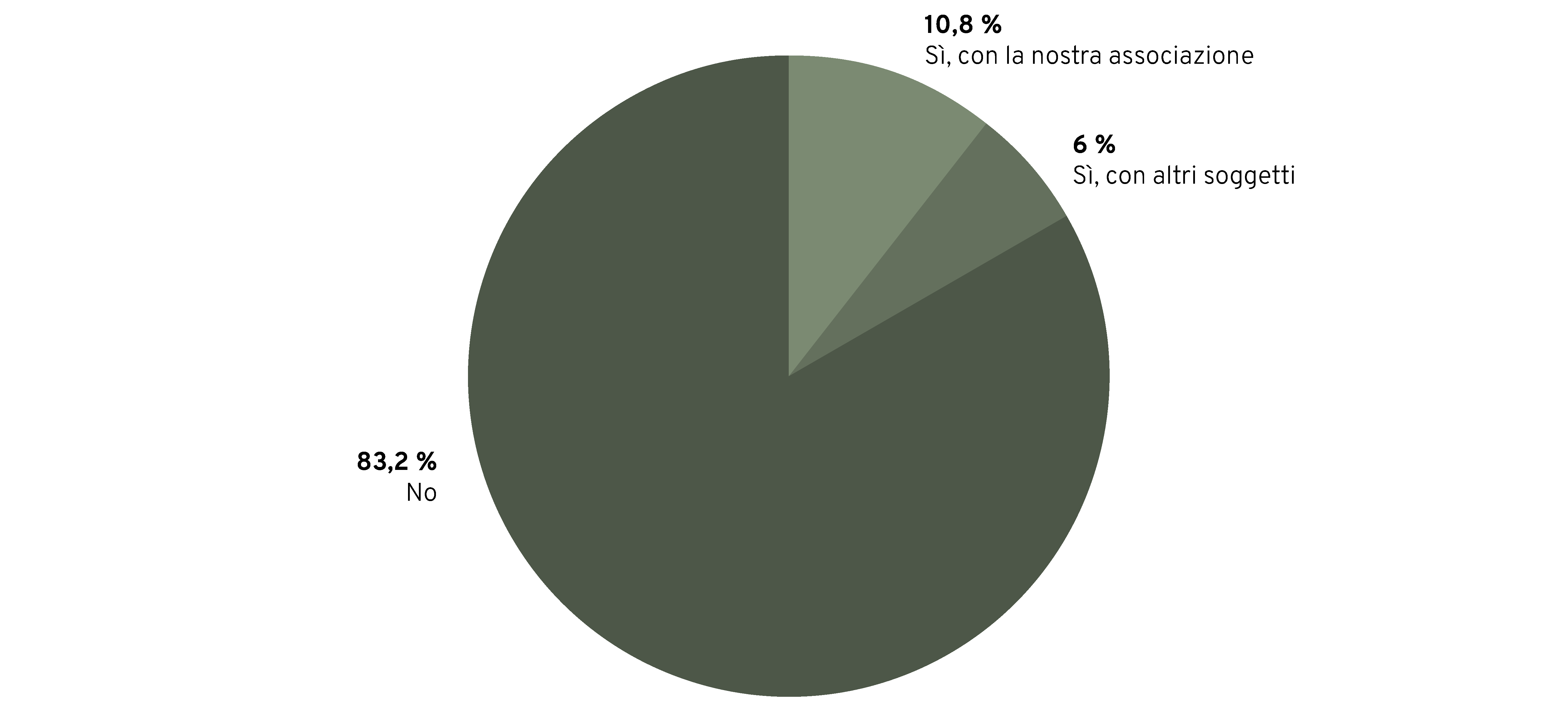 survey dati sostenibilità 2023